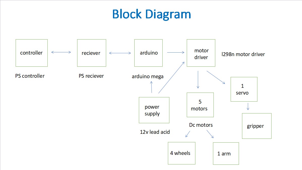 block diagram